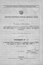 Приложение № 1 : Таблицы обращаемости больных за врачебной помощью в трехлетие 1898, 1899 и 1900 гг. по болезням, уездам, волостям и селениям : (составлены по карточкам земских врачей). - 1903.